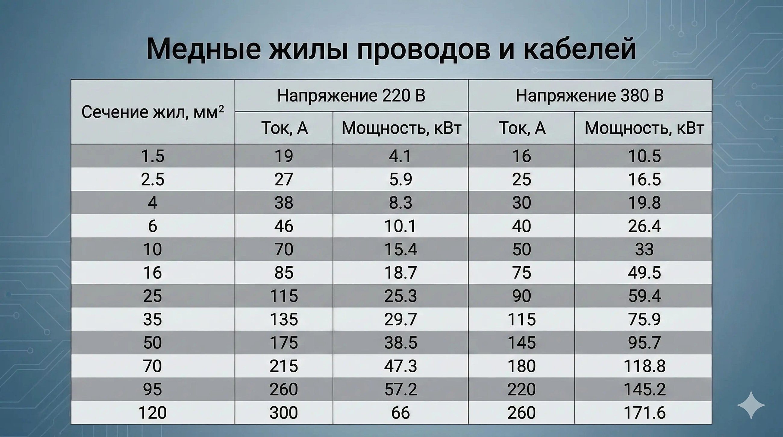 Сечение кабеля