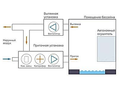 Приточная установка со смесительной камерой
