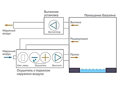 Вентиляция бассейна с канальным осушителем