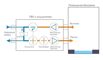 Приточно-вытяжная установка с осушителем