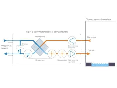 Приточно-вытяжная установка с рекуператором и осушителем