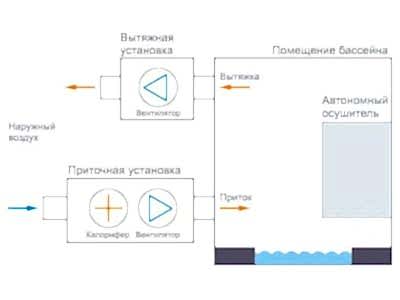 Вентиляционные контуры с автономным осушителем